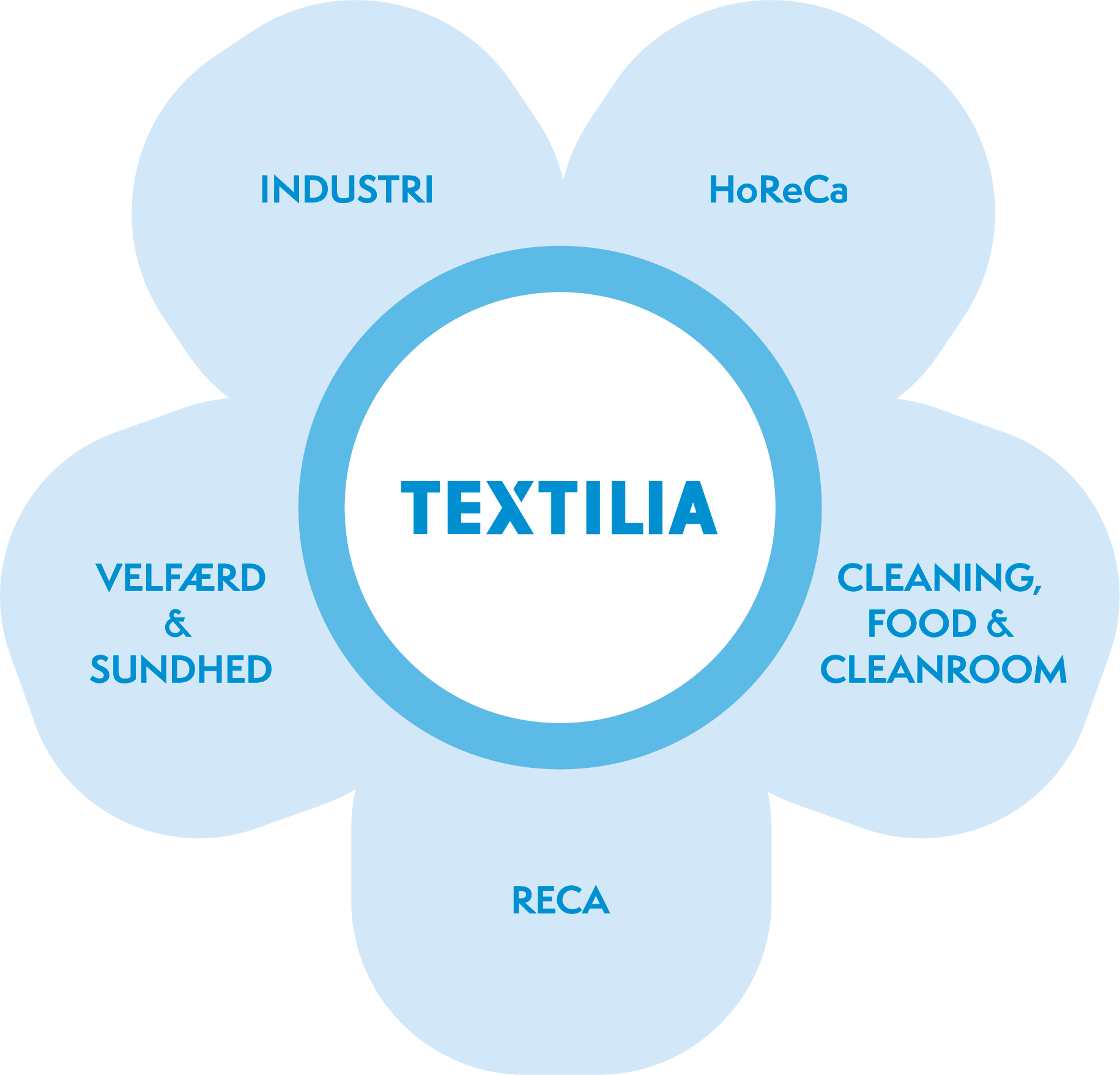 Textilia organisationsdiagram